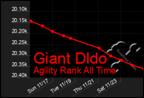 Total Graph of Giant Dldo