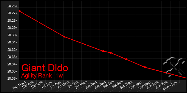 Last 7 Days Graph of Giant Dldo