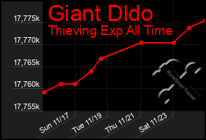 Total Graph of Giant Dldo