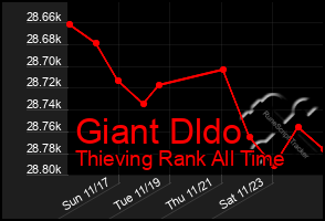 Total Graph of Giant Dldo