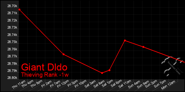 Last 7 Days Graph of Giant Dldo