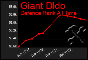 Total Graph of Giant Dldo