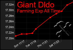 Total Graph of Giant Dldo