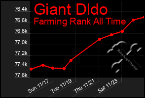 Total Graph of Giant Dldo