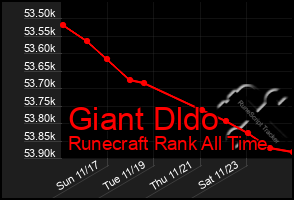 Total Graph of Giant Dldo