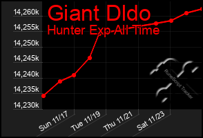 Total Graph of Giant Dldo