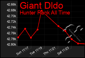 Total Graph of Giant Dldo