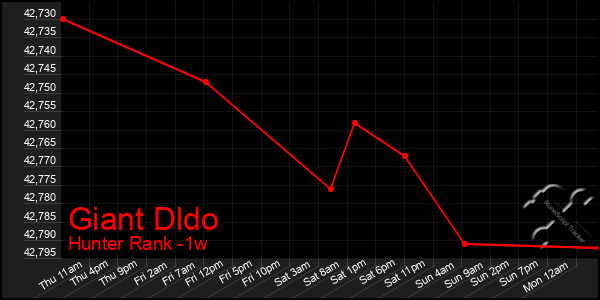 Last 7 Days Graph of Giant Dldo