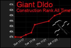 Total Graph of Giant Dldo