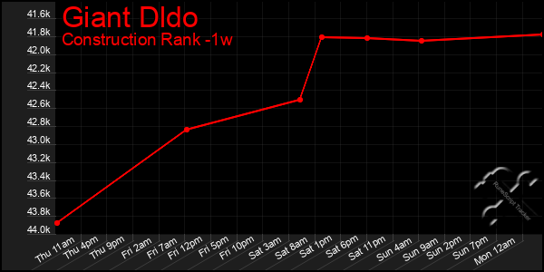 Last 7 Days Graph of Giant Dldo