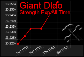 Total Graph of Giant Dldo