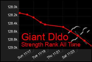 Total Graph of Giant Dldo