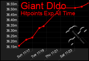 Total Graph of Giant Dldo