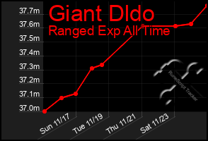 Total Graph of Giant Dldo