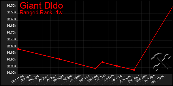 Last 7 Days Graph of Giant Dldo