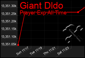 Total Graph of Giant Dldo