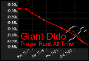 Total Graph of Giant Dldo