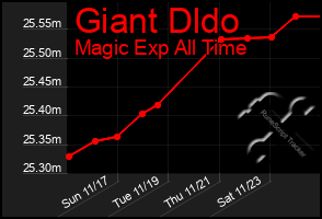 Total Graph of Giant Dldo