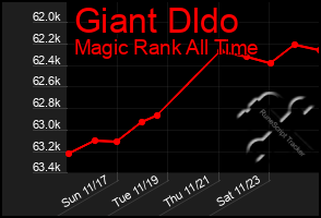 Total Graph of Giant Dldo