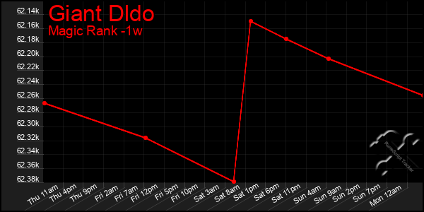 Last 7 Days Graph of Giant Dldo