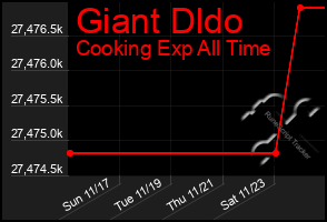 Total Graph of Giant Dldo