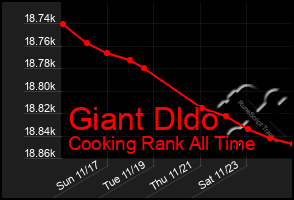 Total Graph of Giant Dldo