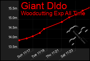 Total Graph of Giant Dldo