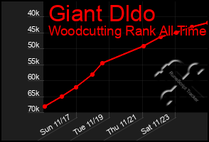 Total Graph of Giant Dldo