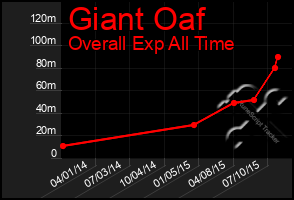 Total Graph of Giant Oaf