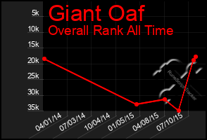 Total Graph of Giant Oaf