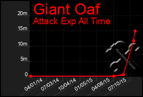 Total Graph of Giant Oaf