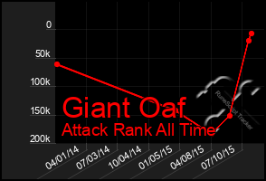 Total Graph of Giant Oaf