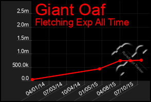 Total Graph of Giant Oaf