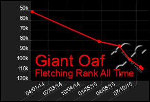 Total Graph of Giant Oaf