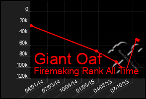 Total Graph of Giant Oaf