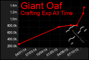 Total Graph of Giant Oaf