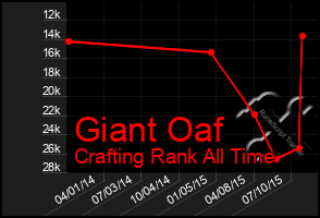 Total Graph of Giant Oaf