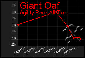 Total Graph of Giant Oaf