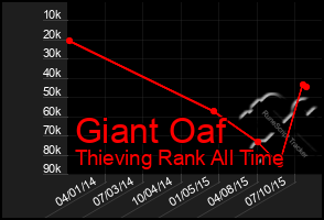 Total Graph of Giant Oaf