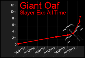 Total Graph of Giant Oaf