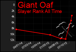 Total Graph of Giant Oaf