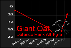 Total Graph of Giant Oaf