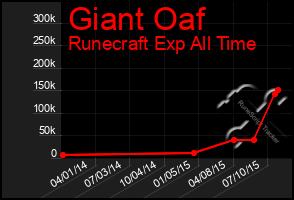 Total Graph of Giant Oaf