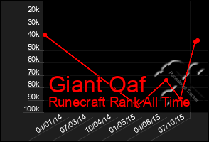 Total Graph of Giant Oaf