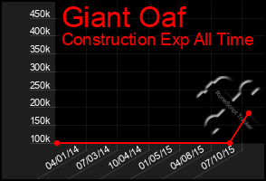 Total Graph of Giant Oaf