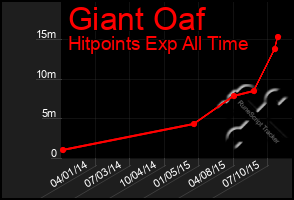 Total Graph of Giant Oaf