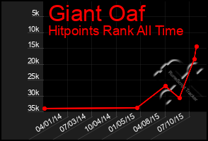 Total Graph of Giant Oaf