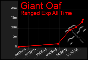 Total Graph of Giant Oaf