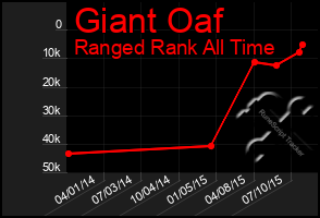 Total Graph of Giant Oaf