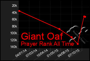 Total Graph of Giant Oaf